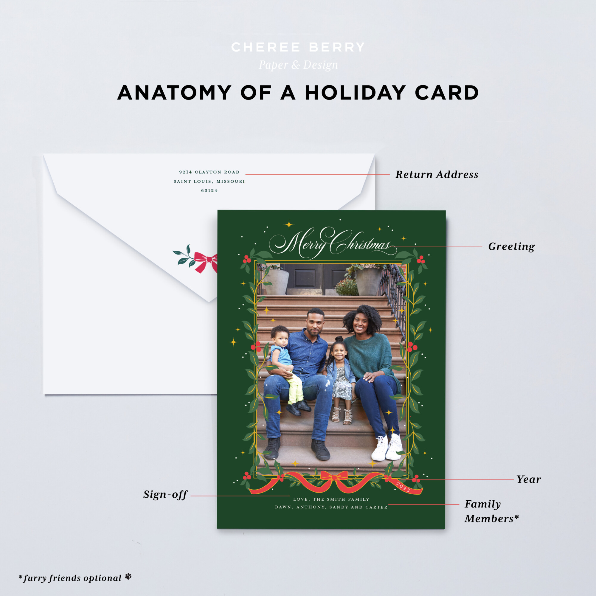 Diagram showing the parts of a holiday card: Return Address, Greeting, Year, Sign-off, and Family Members